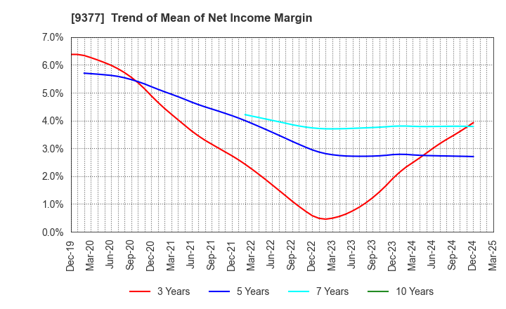 9377 AGP CORPORATION: Trend of Mean of Net Income Margin