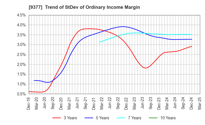 9377 AGP CORPORATION: Trend of StDev of Ordinary Income Margin