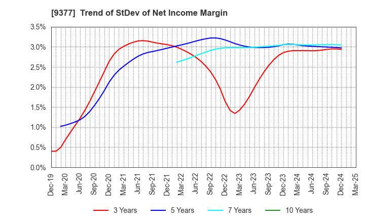 9377 AGP CORPORATION: Trend of StDev of Net Income Margin