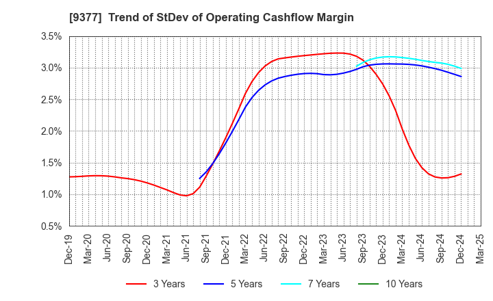 9377 AGP CORPORATION: Trend of StDev of Operating Cashflow Margin