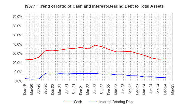 9377 AGP CORPORATION: Trend of Ratio of Cash and Interest-Bearing Debt to Total Assets