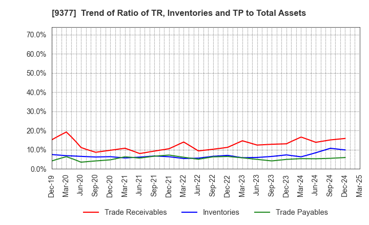 9377 AGP CORPORATION: Trend of Ratio of TR, Inventories and TP to Total Assets