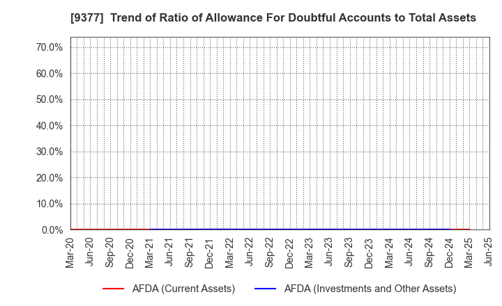 9377 AGP CORPORATION: Trend of Ratio of Allowance For Doubtful Accounts to Total Assets