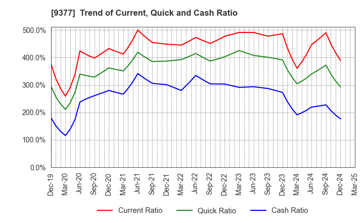 9377 AGP CORPORATION: Trend of Current, Quick and Cash Ratio
