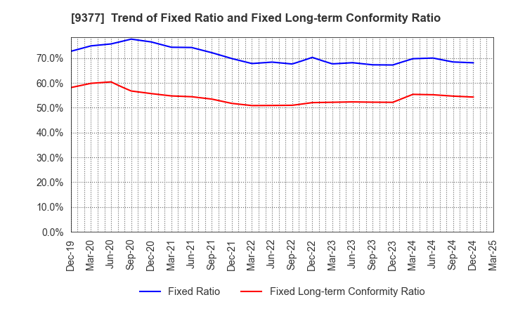 9377 AGP CORPORATION: Trend of Fixed Ratio and Fixed Long-term Conformity Ratio