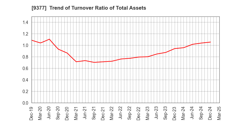 9377 AGP CORPORATION: Trend of Turnover Ratio of Total Assets