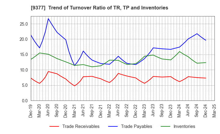 9377 AGP CORPORATION: Trend of Turnover Ratio of TR, TP and Inventories