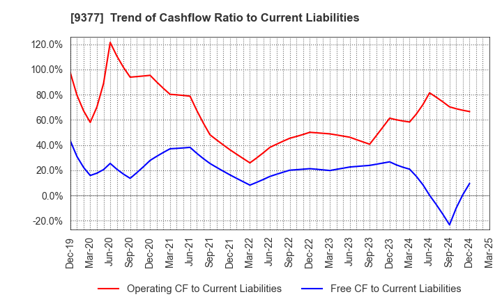 9377 AGP CORPORATION: Trend of Cashflow Ratio to Current Liabilities