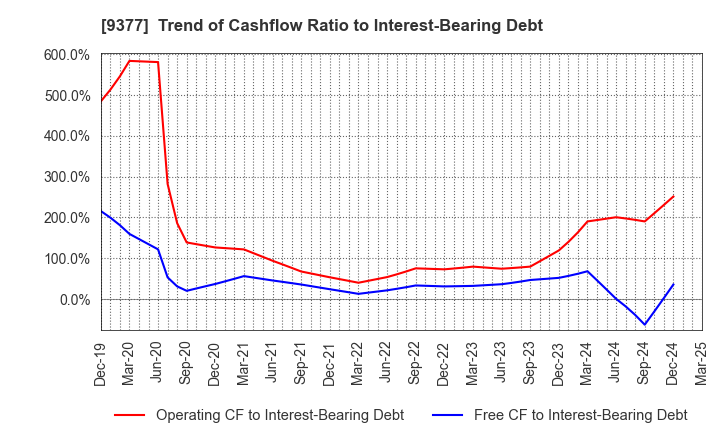 9377 AGP CORPORATION: Trend of Cashflow Ratio to Interest-Bearing Debt
