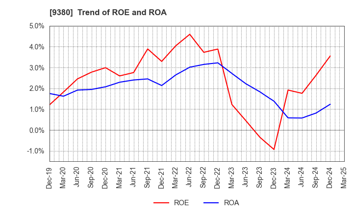 9380 Azuma Shipping Co.,Ltd.: Trend of ROE and ROA