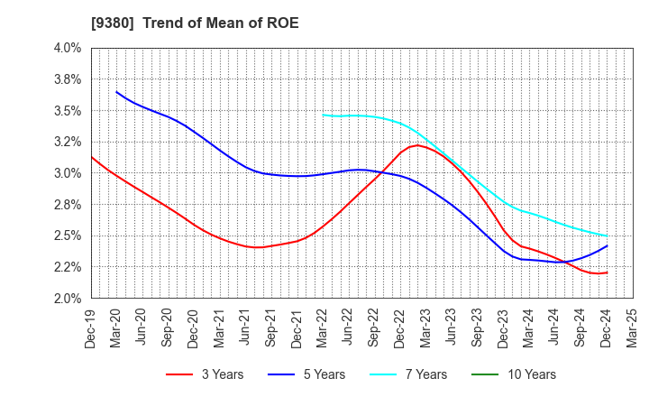 9380 Azuma Shipping Co.,Ltd.: Trend of Mean of ROE