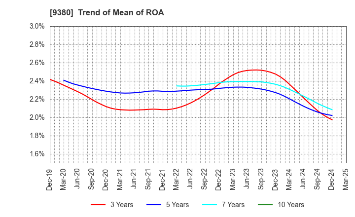 9380 Azuma Shipping Co.,Ltd.: Trend of Mean of ROA