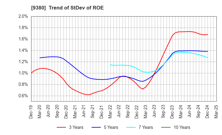9380 Azuma Shipping Co.,Ltd.: Trend of StDev of ROE
