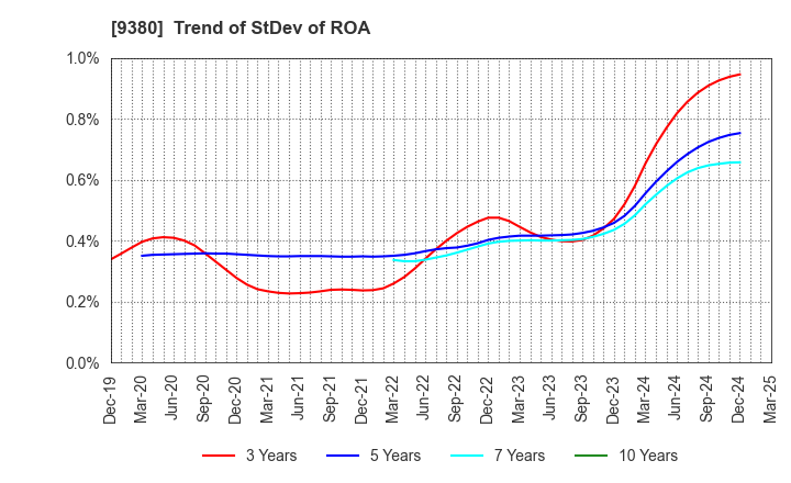 9380 Azuma Shipping Co.,Ltd.: Trend of StDev of ROA