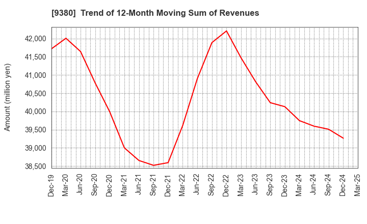 9380 Azuma Shipping Co.,Ltd.: Trend of 12-Month Moving Sum of Revenues