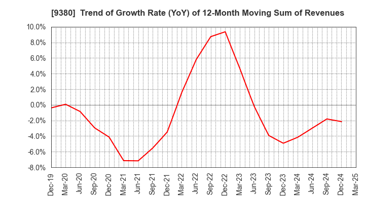 9380 Azuma Shipping Co.,Ltd.: Trend of Growth Rate (YoY) of 12-Month Moving Sum of Revenues