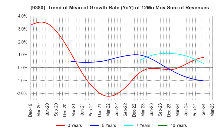 9380 Azuma Shipping Co.,Ltd.: Trend of Mean of Growth Rate (YoY) of 12Mo Mov Sum of Revenues