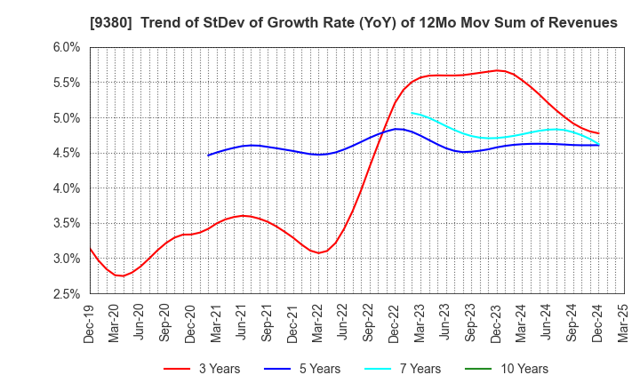 9380 Azuma Shipping Co.,Ltd.: Trend of StDev of Growth Rate (YoY) of 12Mo Mov Sum of Revenues