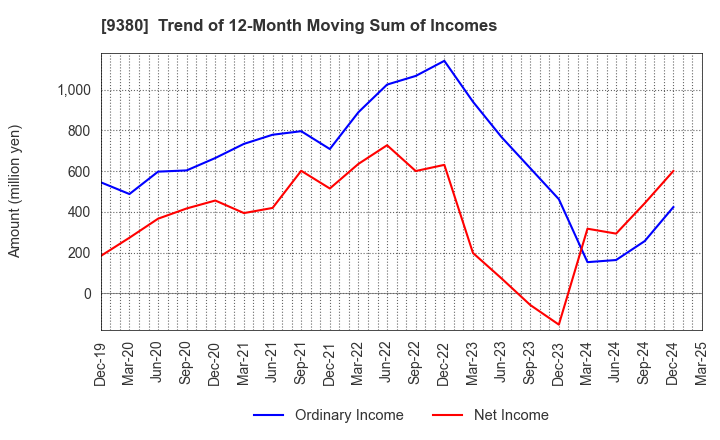 9380 Azuma Shipping Co.,Ltd.: Trend of 12-Month Moving Sum of Incomes