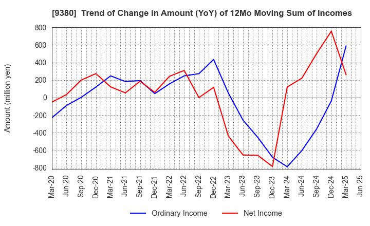 9380 Azuma Shipping Co.,Ltd.: Trend of Change in Amount (YoY) of 12Mo Moving Sum of Incomes