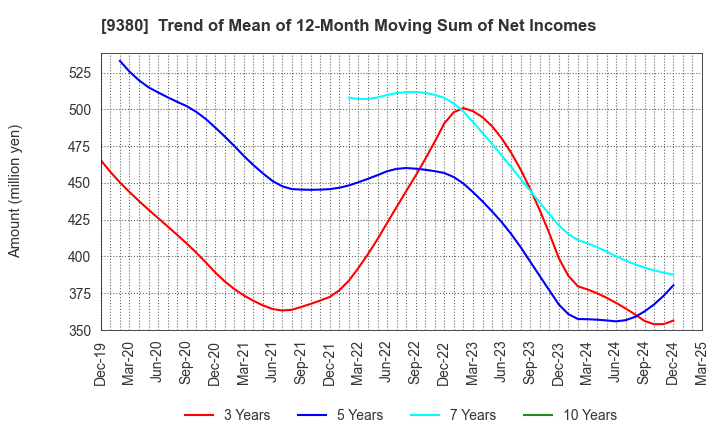 9380 Azuma Shipping Co.,Ltd.: Trend of Mean of 12-Month Moving Sum of Net Incomes