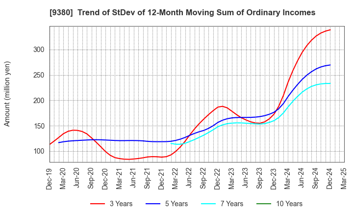 9380 Azuma Shipping Co.,Ltd.: Trend of StDev of 12-Month Moving Sum of Ordinary Incomes