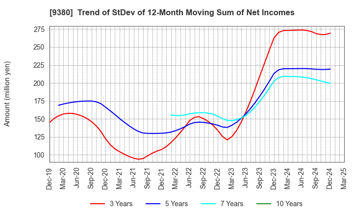 9380 Azuma Shipping Co.,Ltd.: Trend of StDev of 12-Month Moving Sum of Net Incomes