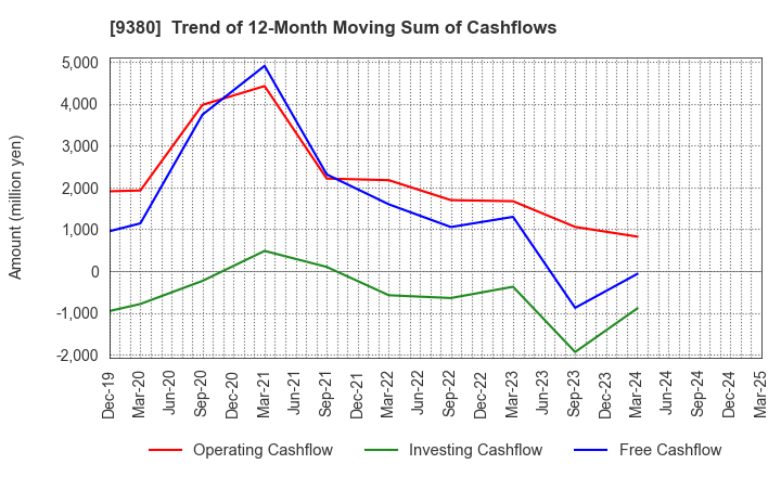 9380 Azuma Shipping Co.,Ltd.: Trend of 12-Month Moving Sum of Cashflows
