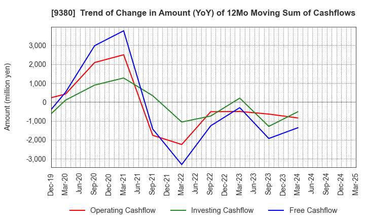 9380 Azuma Shipping Co.,Ltd.: Trend of Change in Amount (YoY) of 12Mo Moving Sum of Cashflows