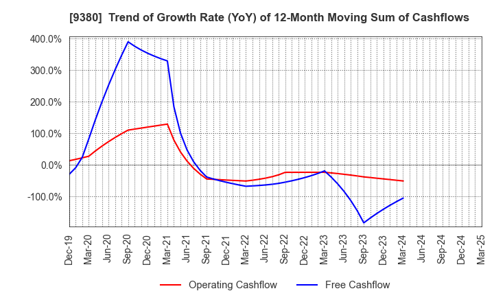9380 Azuma Shipping Co.,Ltd.: Trend of Growth Rate (YoY) of 12-Month Moving Sum of Cashflows