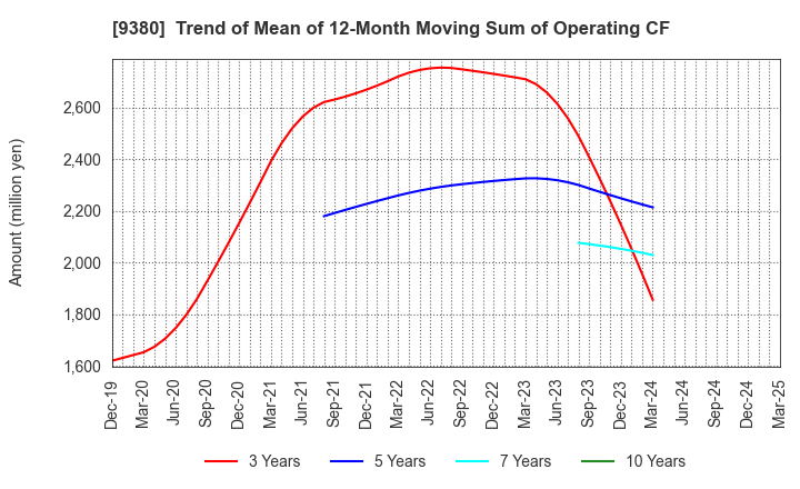 9380 Azuma Shipping Co.,Ltd.: Trend of Mean of 12-Month Moving Sum of Operating CF