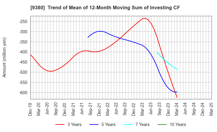 9380 Azuma Shipping Co.,Ltd.: Trend of Mean of 12-Month Moving Sum of Investing CF