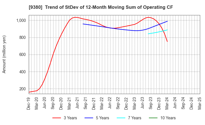 9380 Azuma Shipping Co.,Ltd.: Trend of StDev of 12-Month Moving Sum of Operating CF