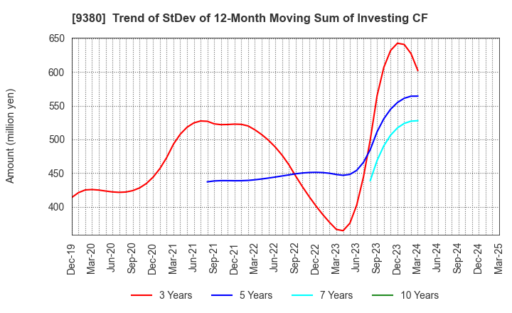 9380 Azuma Shipping Co.,Ltd.: Trend of StDev of 12-Month Moving Sum of Investing CF