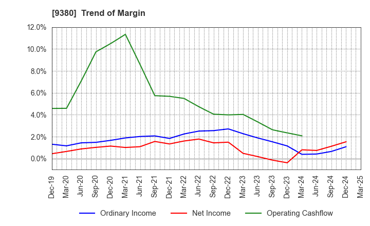9380 Azuma Shipping Co.,Ltd.: Trend of Margin
