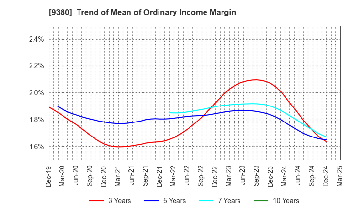 9380 Azuma Shipping Co.,Ltd.: Trend of Mean of Ordinary Income Margin