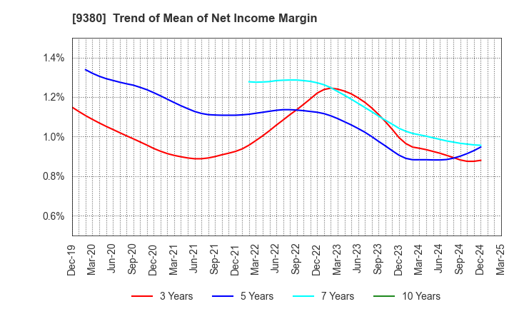 9380 Azuma Shipping Co.,Ltd.: Trend of Mean of Net Income Margin