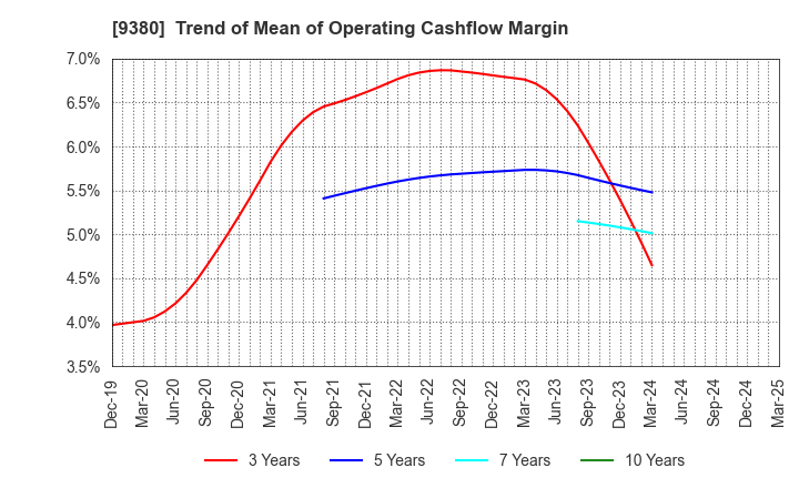 9380 Azuma Shipping Co.,Ltd.: Trend of Mean of Operating Cashflow Margin