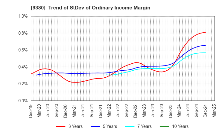 9380 Azuma Shipping Co.,Ltd.: Trend of StDev of Ordinary Income Margin