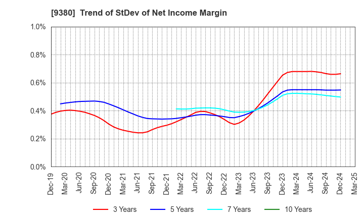 9380 Azuma Shipping Co.,Ltd.: Trend of StDev of Net Income Margin