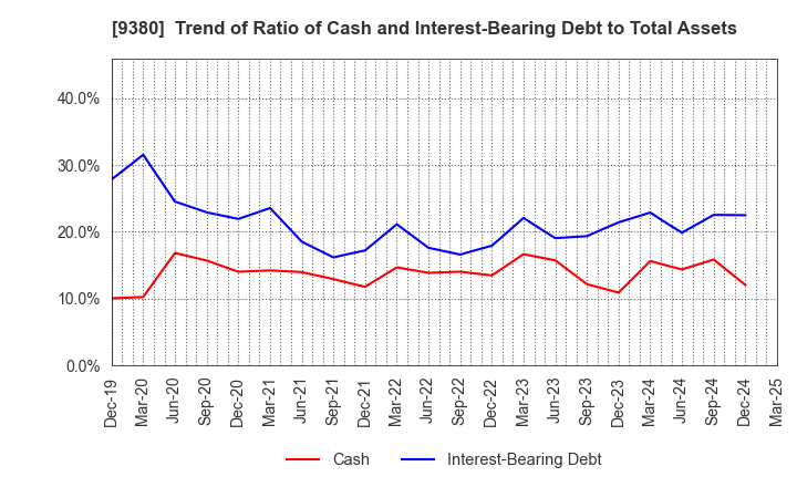 9380 Azuma Shipping Co.,Ltd.: Trend of Ratio of Cash and Interest-Bearing Debt to Total Assets