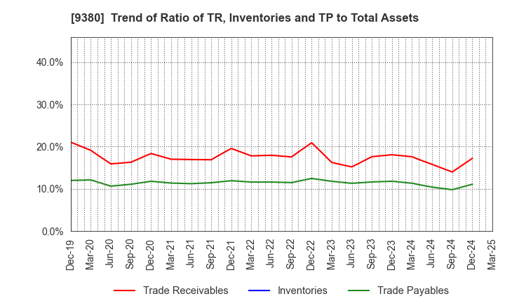 9380 Azuma Shipping Co.,Ltd.: Trend of Ratio of TR, Inventories and TP to Total Assets