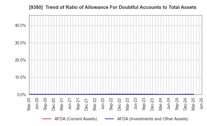9380 Azuma Shipping Co.,Ltd.: Trend of Ratio of Allowance For Doubtful Accounts to Total Assets