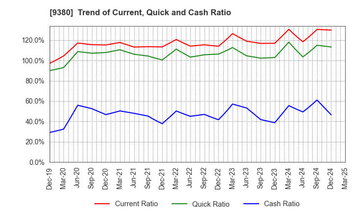 9380 Azuma Shipping Co.,Ltd.: Trend of Current, Quick and Cash Ratio
