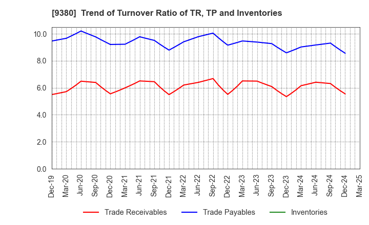 9380 Azuma Shipping Co.,Ltd.: Trend of Turnover Ratio of TR, TP and Inventories
