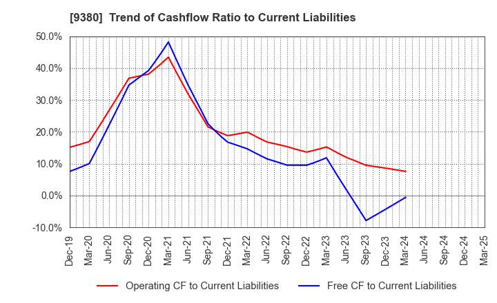 9380 Azuma Shipping Co.,Ltd.: Trend of Cashflow Ratio to Current Liabilities