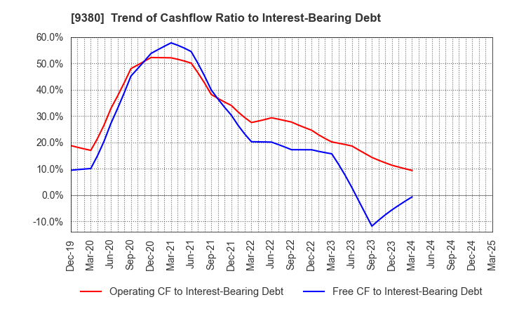 9380 Azuma Shipping Co.,Ltd.: Trend of Cashflow Ratio to Interest-Bearing Debt
