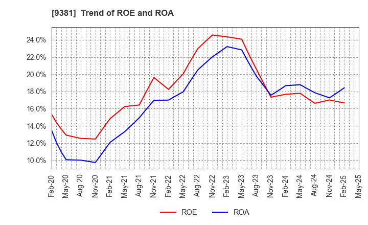 9381 AIT CORPORATION: Trend of ROE and ROA