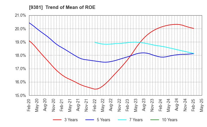 9381 AIT CORPORATION: Trend of Mean of ROE