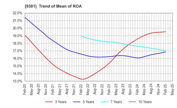 9381 AIT CORPORATION: Trend of Mean of ROA